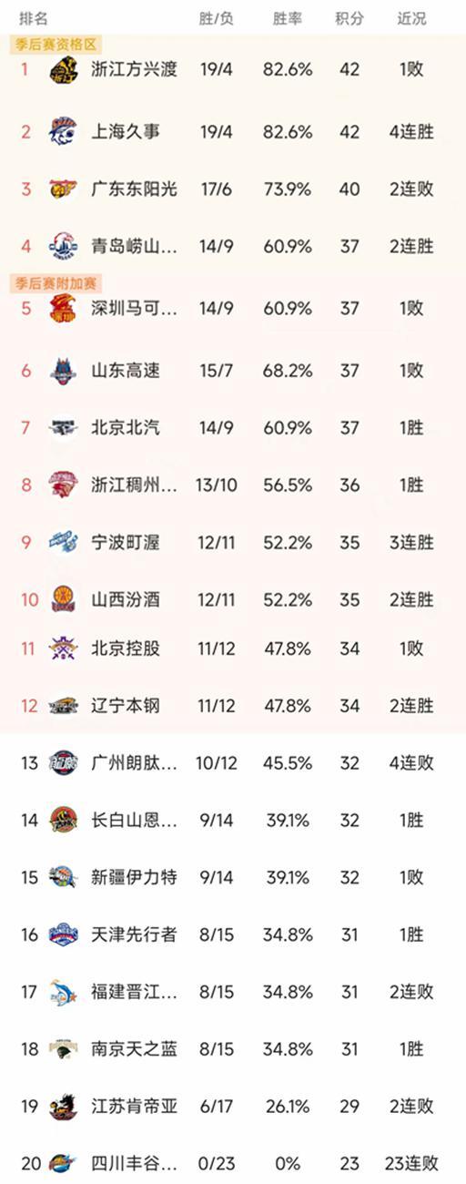 开云APP-CBA最新积分榜：上海双杀广东，北京第7，深圳双加时3分憾负