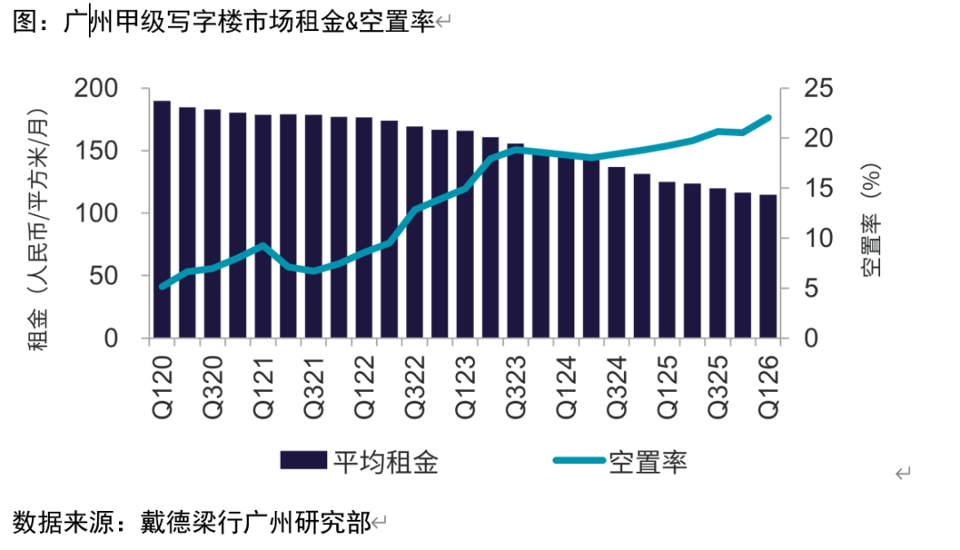 KAIYUNAPP-空置超22%！广州写字楼跌麻了！但高端商场扎堆而来……